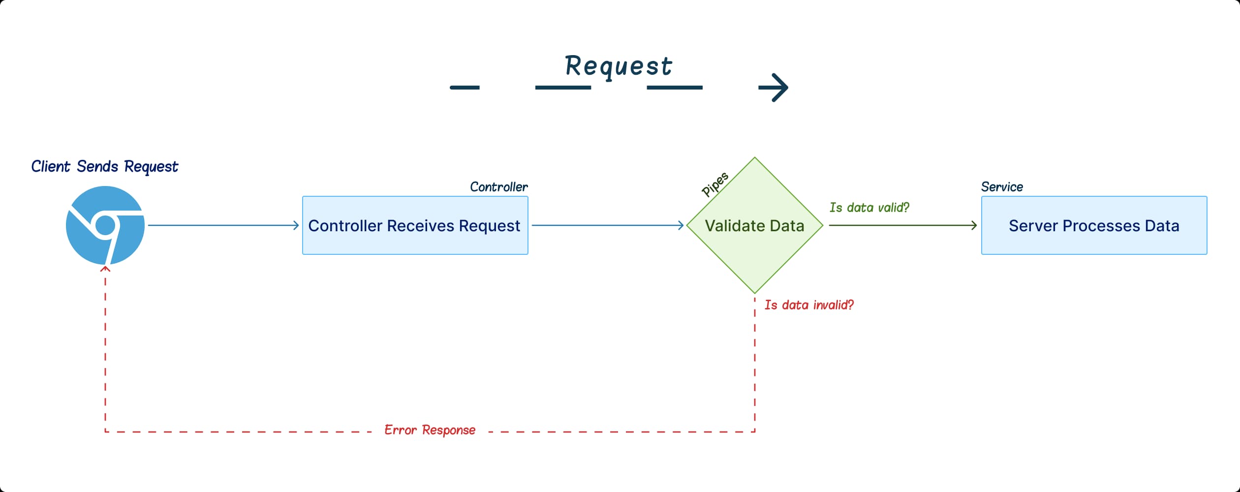 Validation Pipes in Nest.js