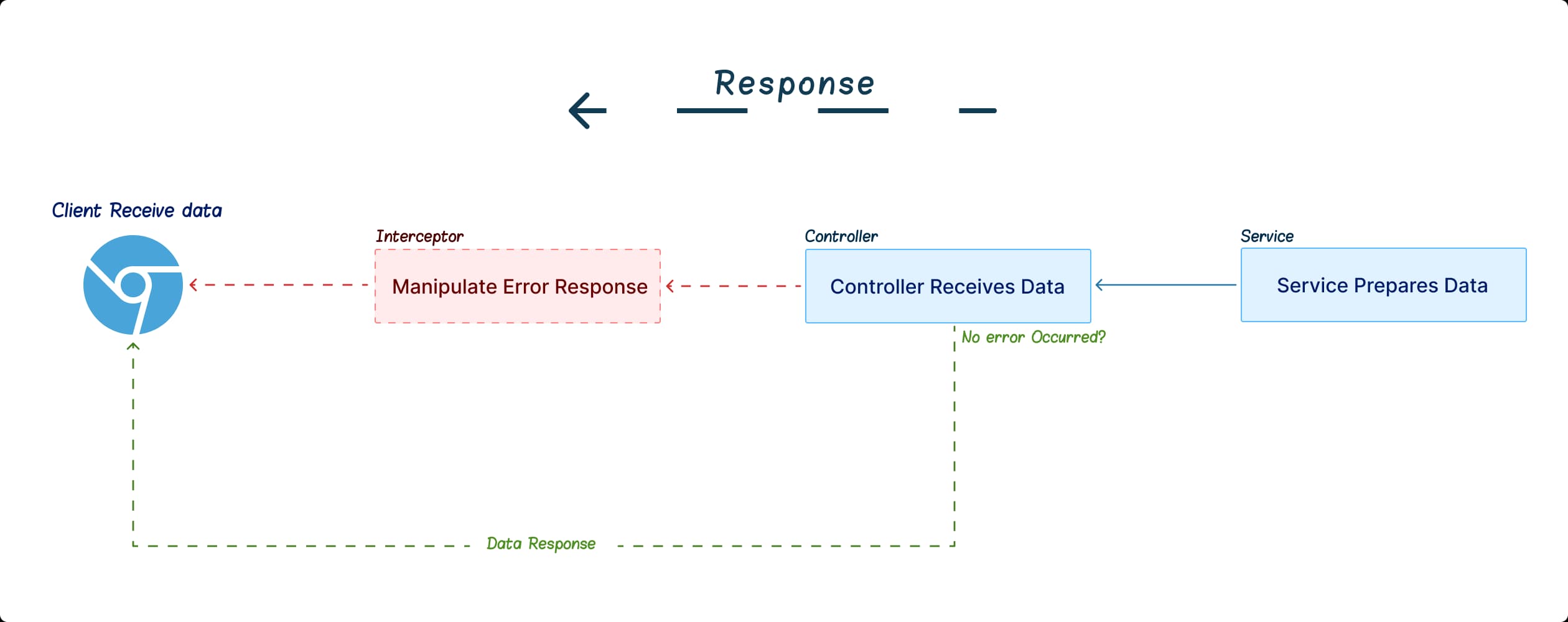 The role of interceptors in Nest.js