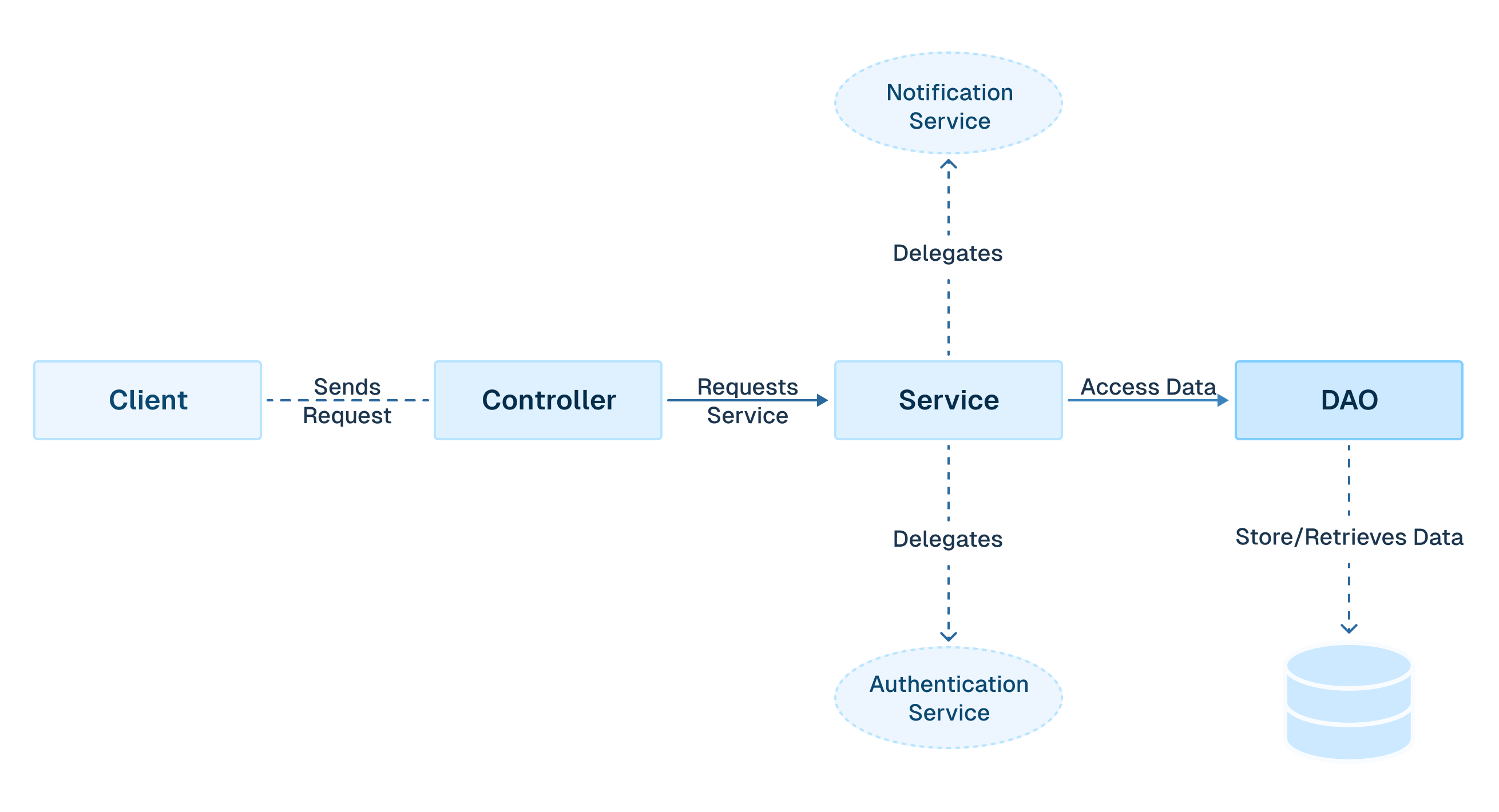 DAO Architectural Diagram illustrating a three-tiered application structure