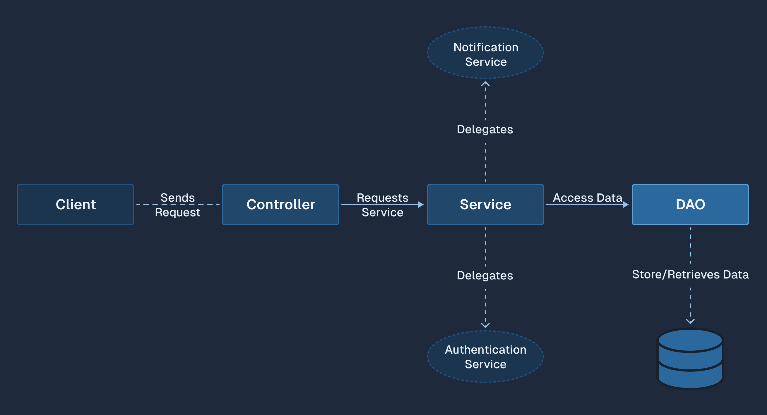 DAO Architectural Diagram illustrating a three-tiered application structure