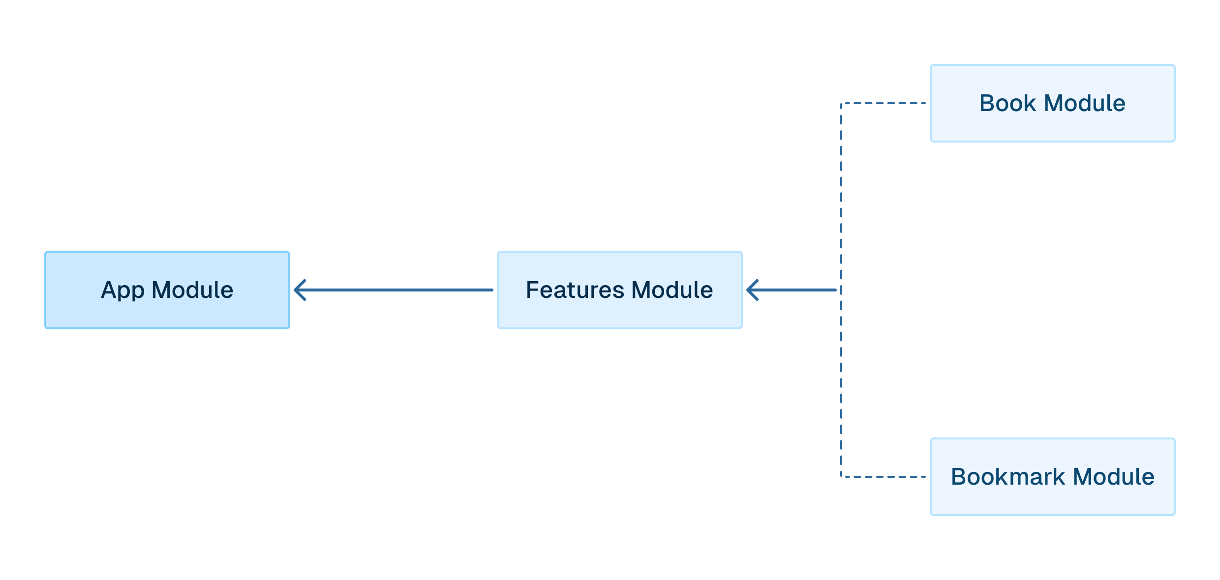 Modular architecture - NestJS