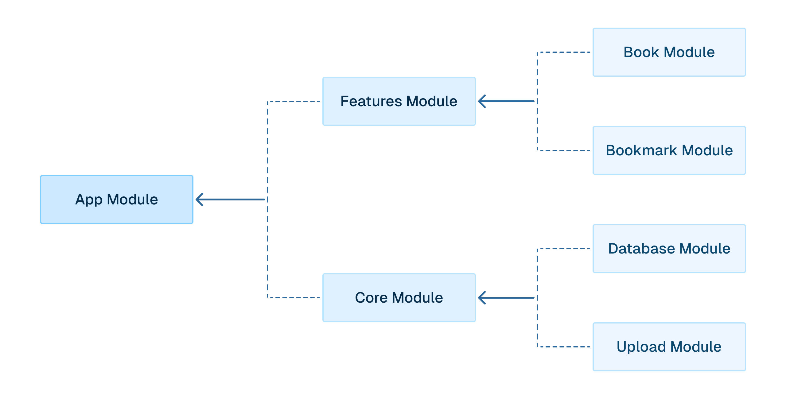 Modular architecture in nest.js