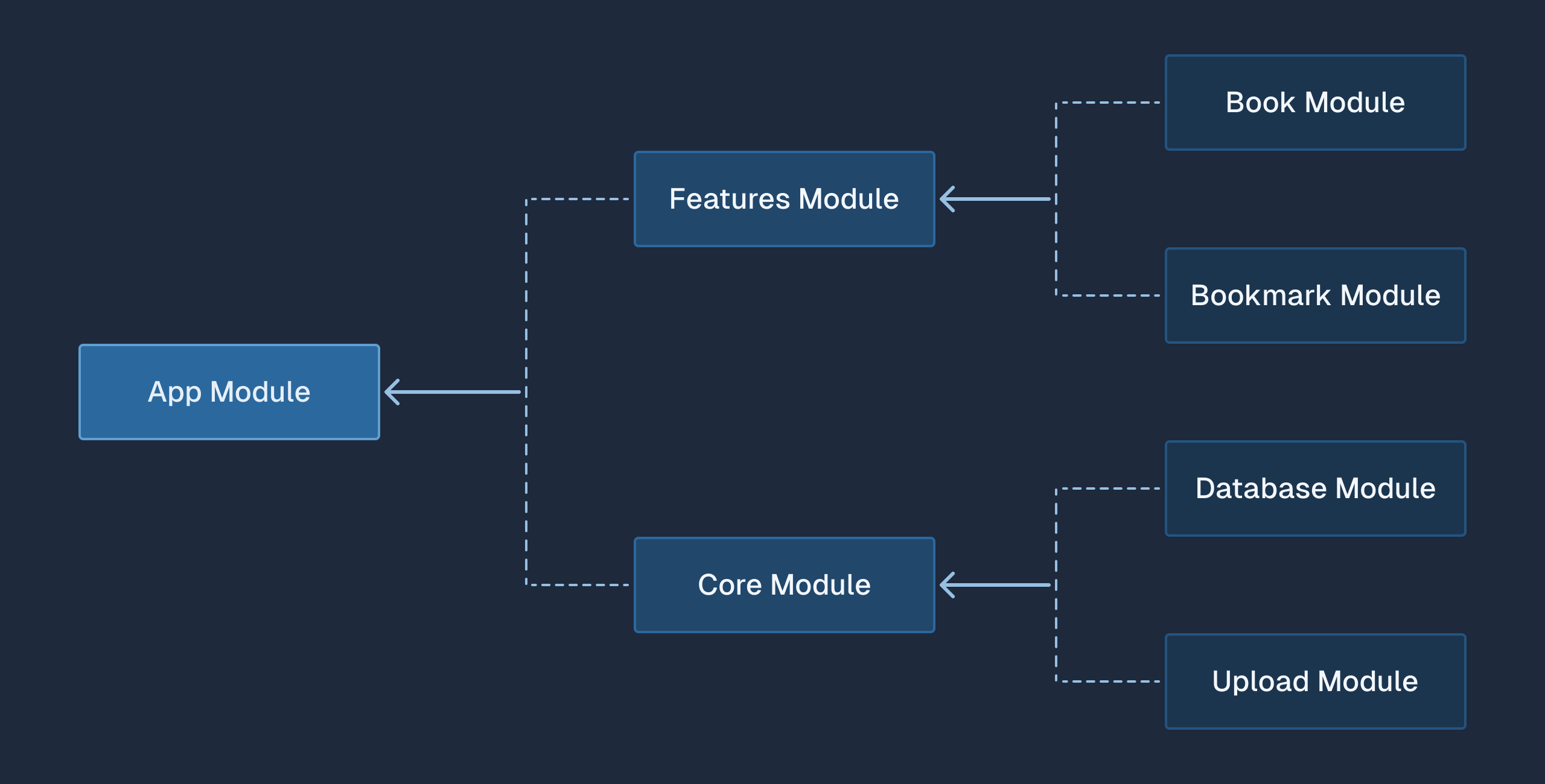Modular architecture in nest.js