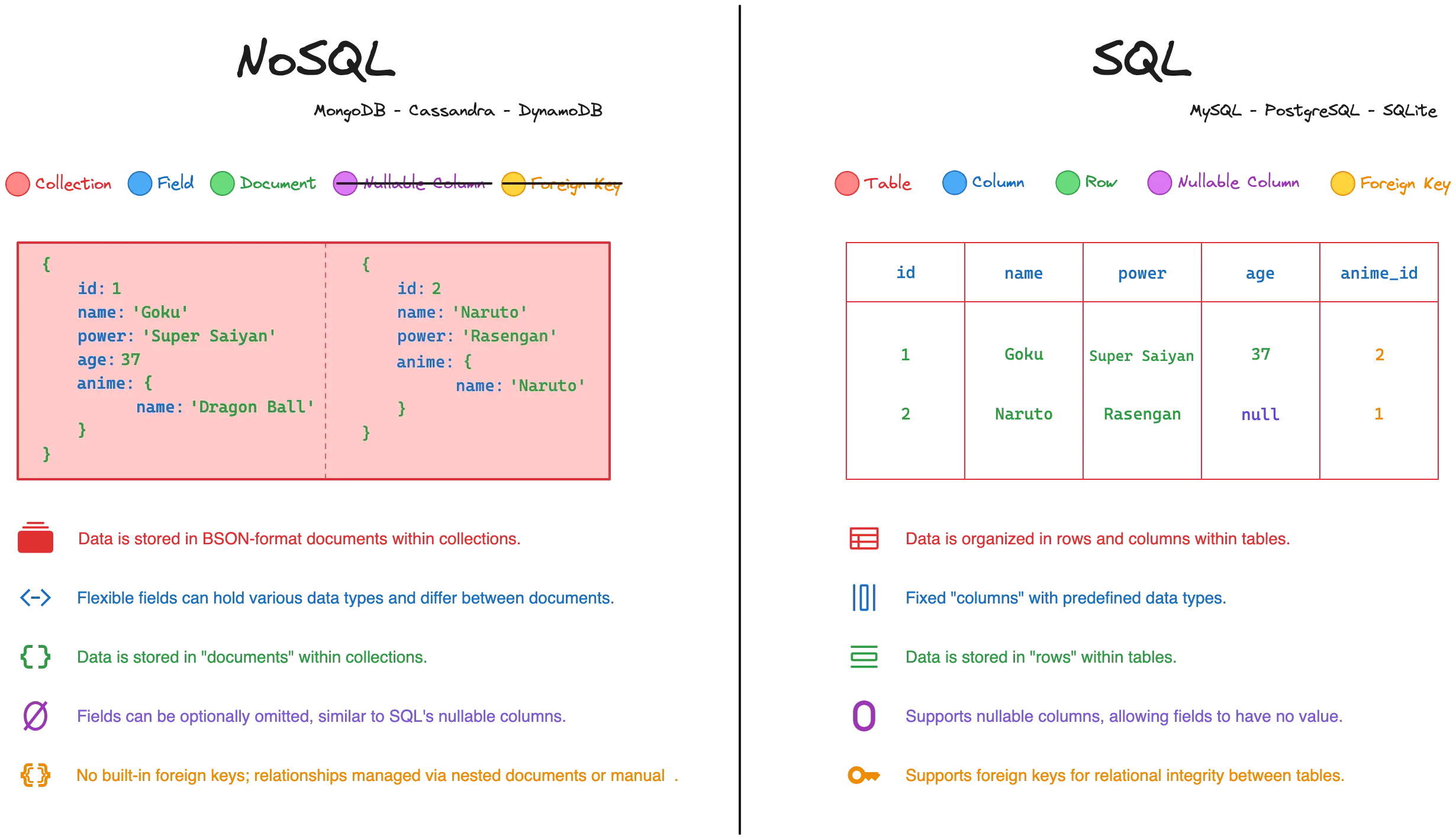 SQL VS NoSQL - Storage and Terminology