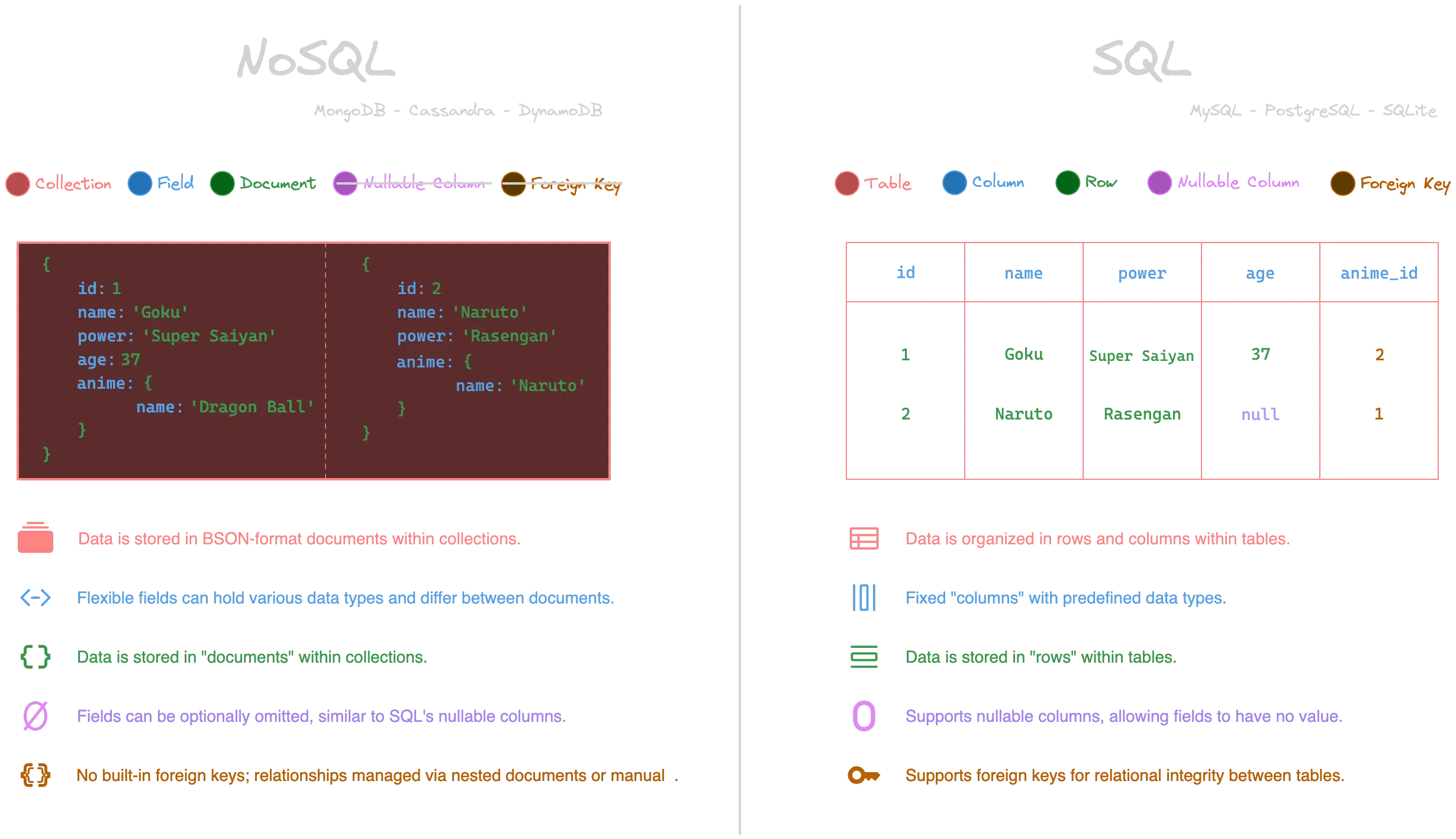 SQL VS NoSQL - Storage and Terminology