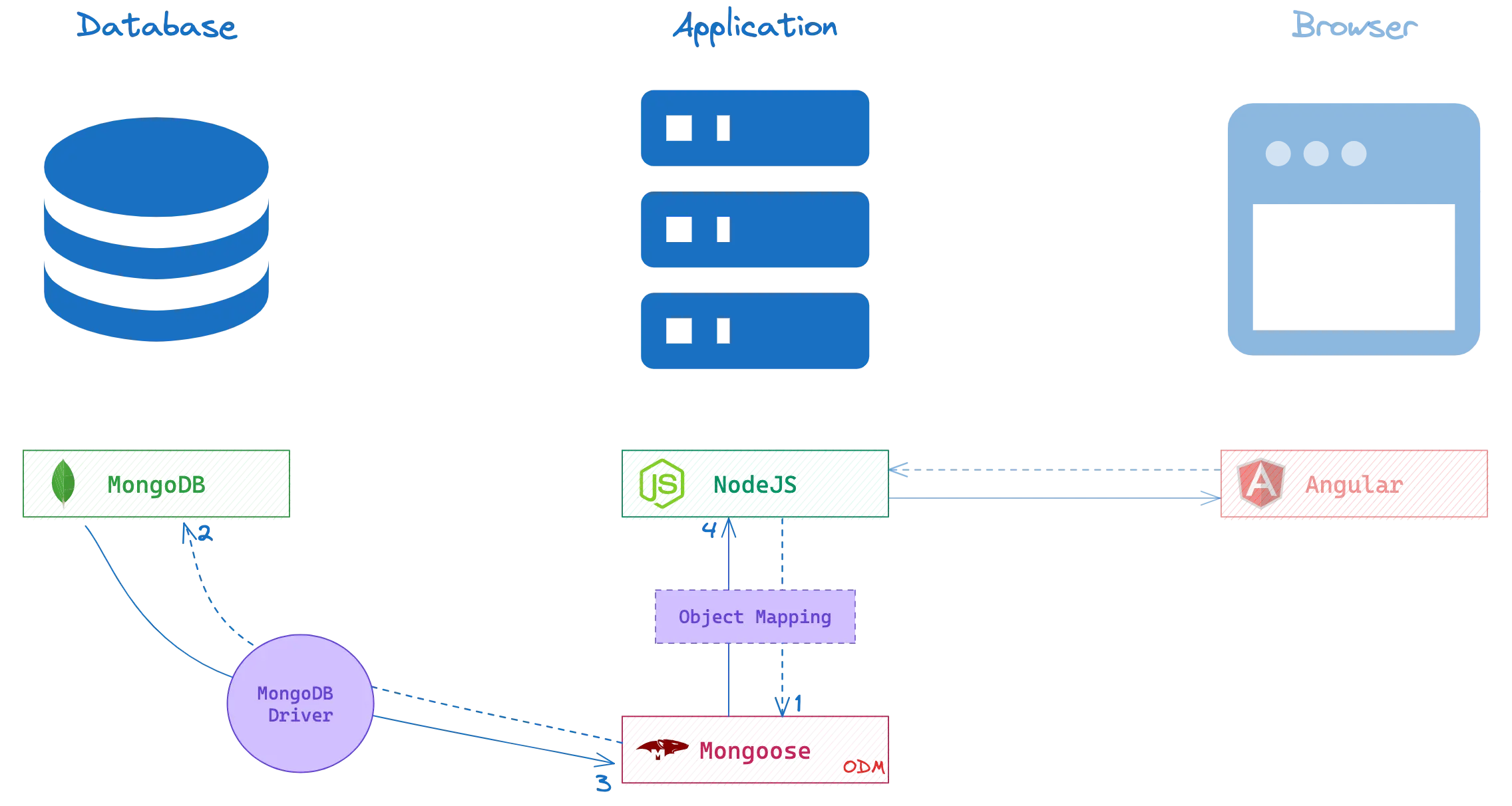 Mongoose ODM component in a web app.