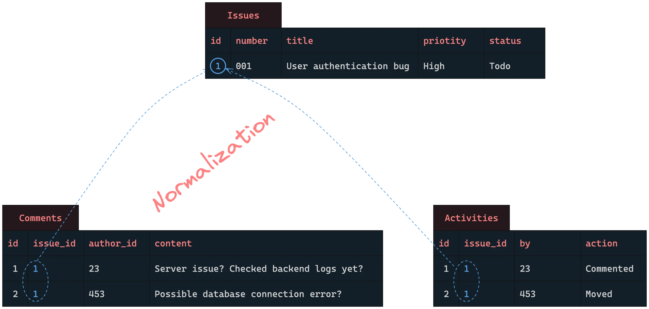 SQL Database Normalization